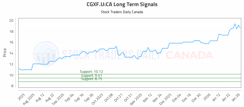 Stock Chart for CGXF.U:CA