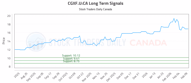 Stock Chart for CGXF.U:CA