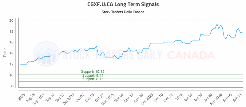 Stock Chart for CGXF.U:CA