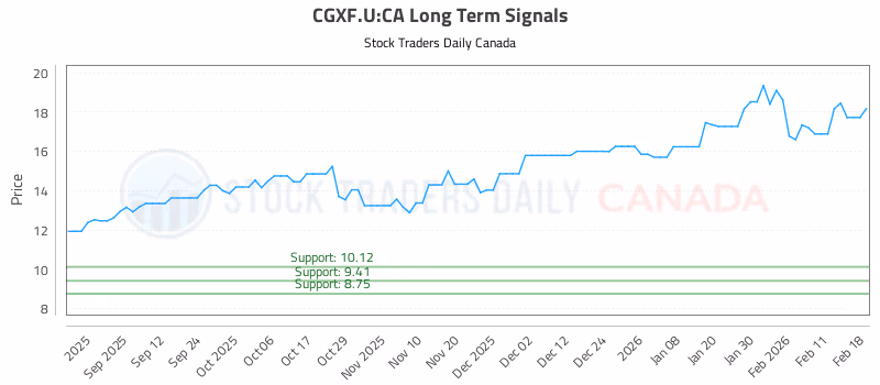 Stock Chart for CGXF.U:CA