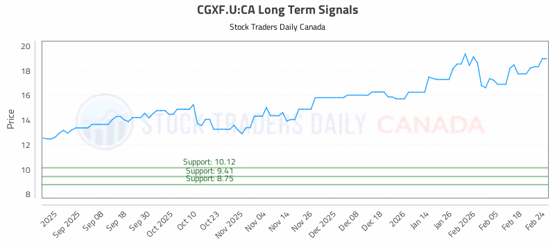 Stock Chart for CGXF.U:CA