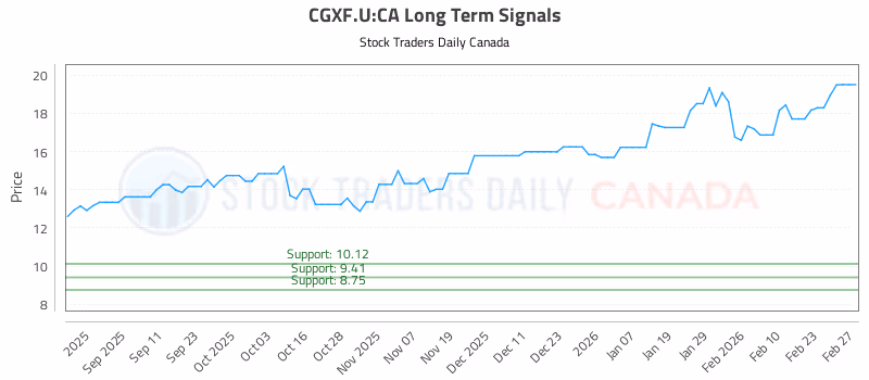 Stock Chart for CGXF.U:CA