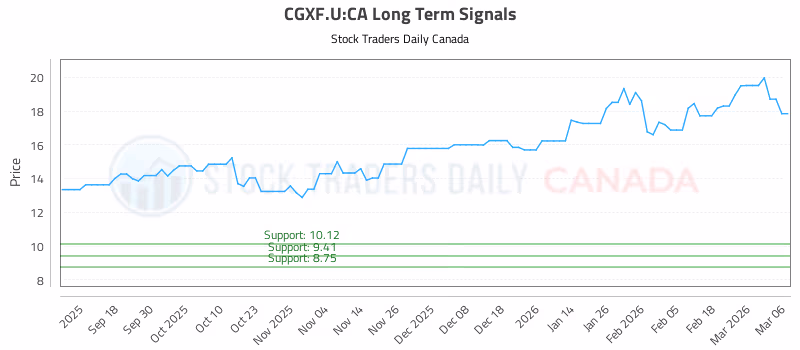 Stock Chart for CGXF.U:CA