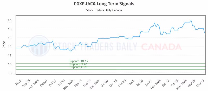 Stock Chart for CGXF.U:CA