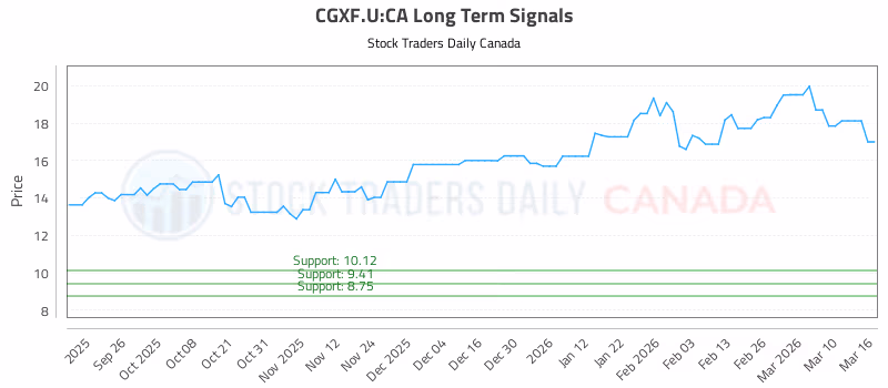 Stock Chart for CGXF.U:CA