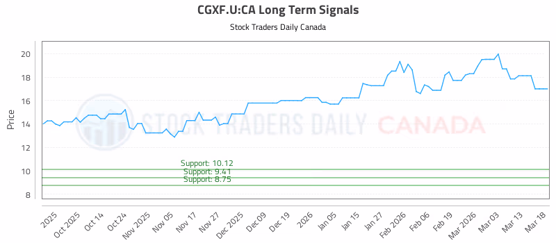 Stock Chart for CGXF.U:CA