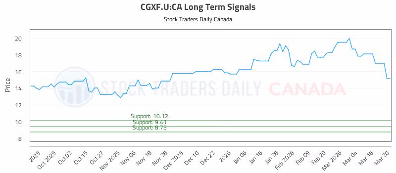 Stock Chart for CGXF.U:CA