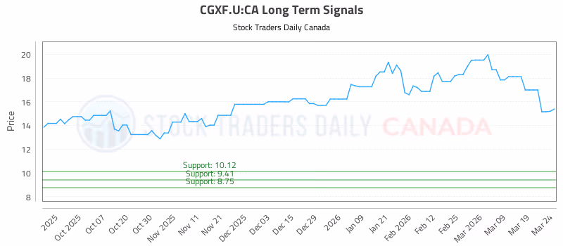 Stock Chart for CGXF.U:CA