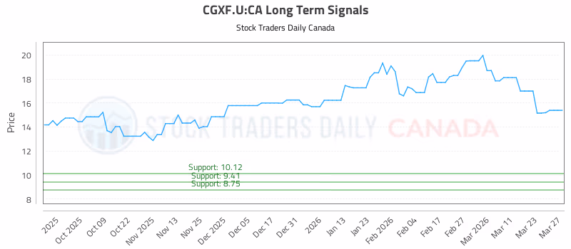 Stock Chart for CGXF.U:CA
