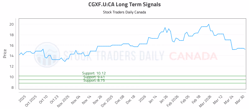 Stock Chart for CGXF.U:CA