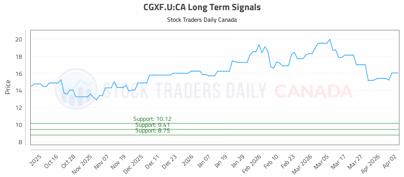 Stock Chart for CGXF.U:CA
