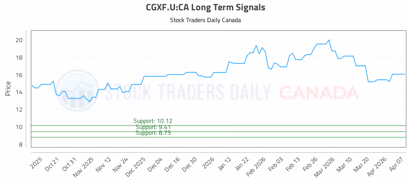 Stock Chart for CGXF.U:CA