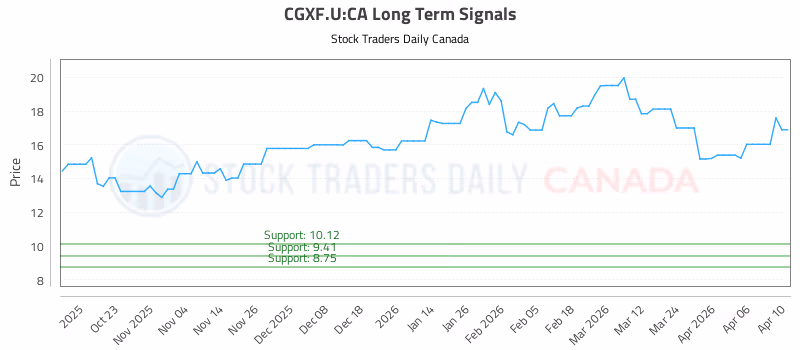 Stock Chart for CGXF.U:CA