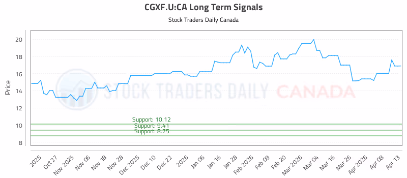 Stock Chart for CGXF.U:CA