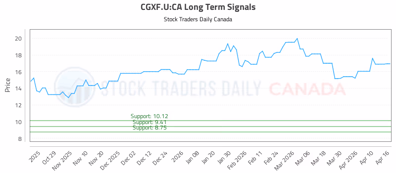 Stock Chart for CGXF.U:CA
