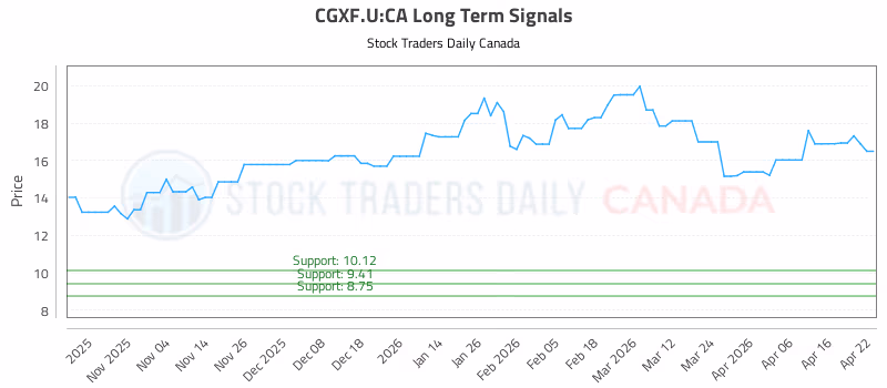 Stock Chart for CGXF.U:CA