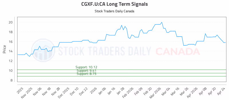 Stock Chart for CGXF.U:CA