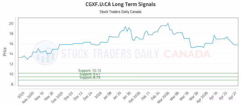 Stock Chart for CGXF.U:CA