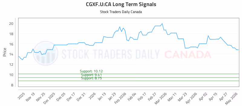 Stock Chart for CGXF.U:CA