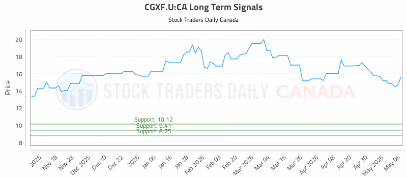 Stock Chart for CGXF.U:CA