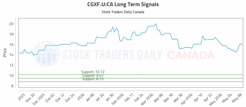 Stock Chart for CGXF.U:CA