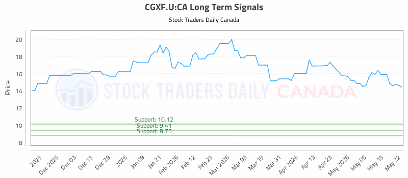 Stock Chart for CGXF.U:CA