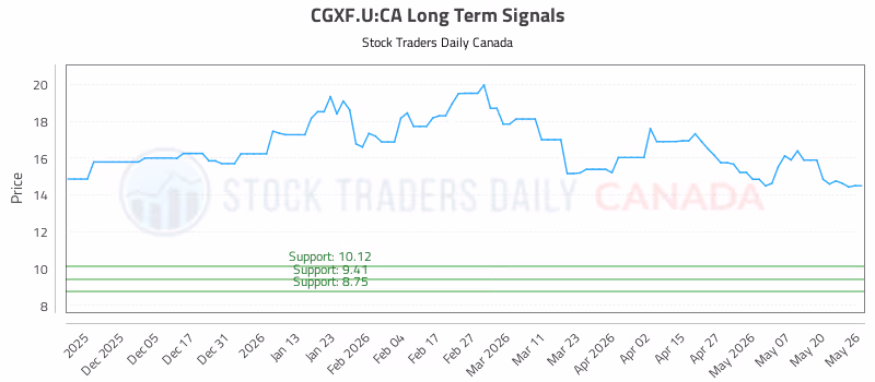 Stock Chart for CGXF.U:CA