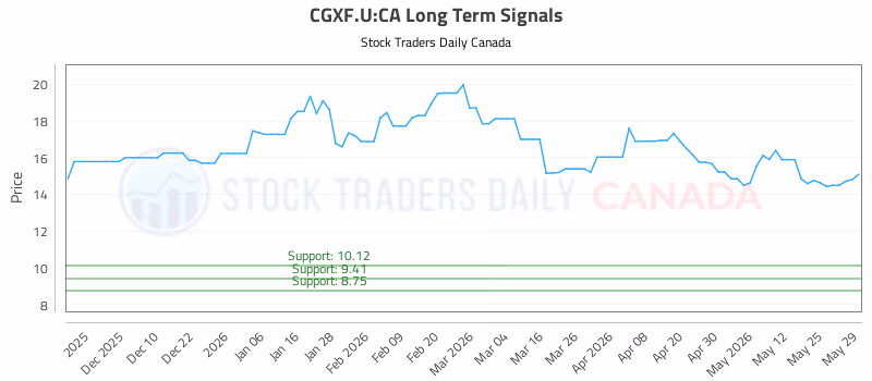 Stock Chart for CGXF.U:CA