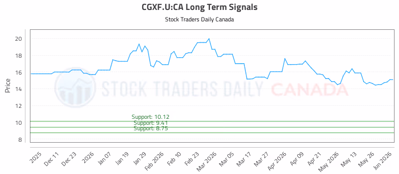 Stock Chart for CGXF.U:CA