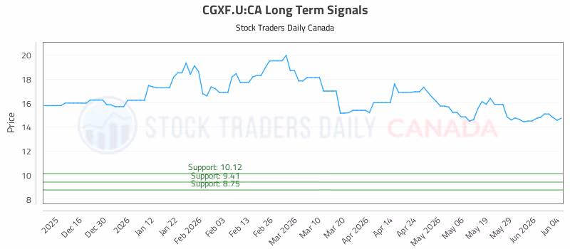Stock Chart for CGXF.U:CA