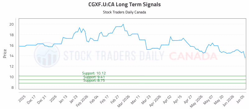 Stock Chart for CGXF.U:CA