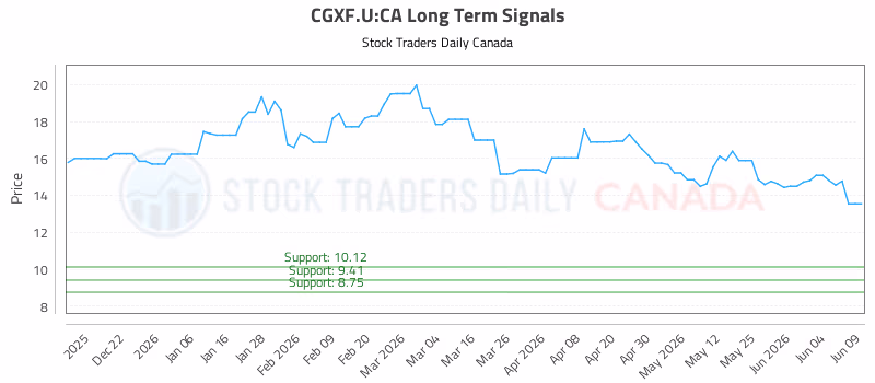 Stock Chart for CGXF.U:CA