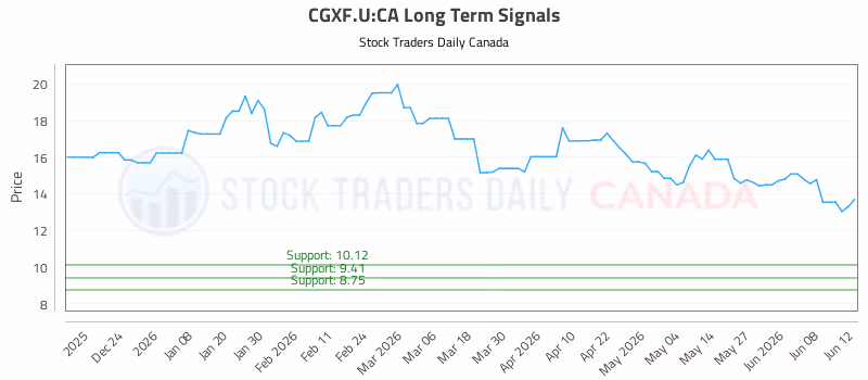 Stock Chart for CGXF.U:CA
