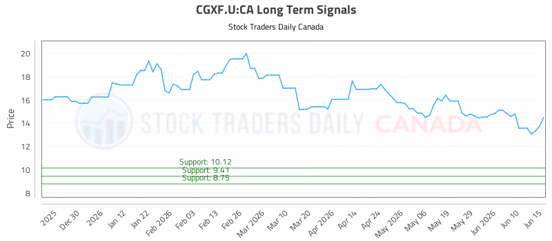 Stock Chart for CGXF.U:CA