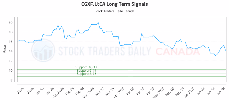 Stock Chart for CGXF.U:CA
