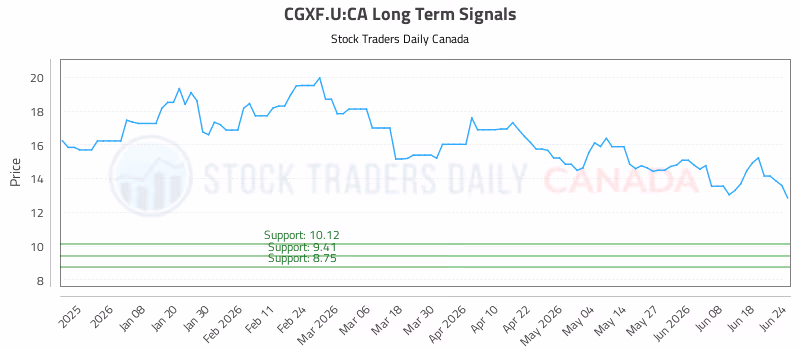 Stock Chart for CGXF.U:CA
