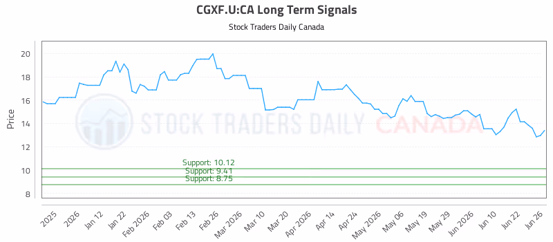 Stock Chart for CGXF.U:CA