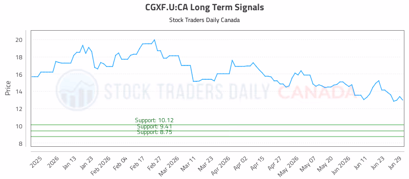 Stock Chart for CGXF.U:CA