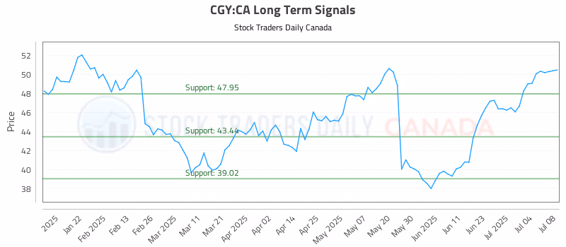 Stock Chart for CGY:CA