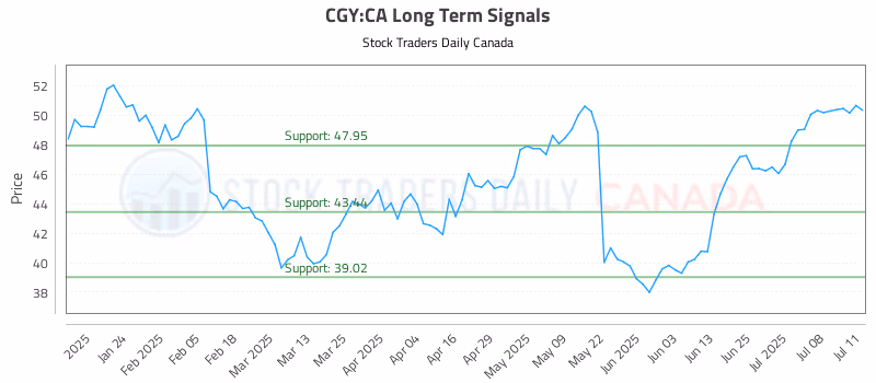 Stock Chart for CGY:CA