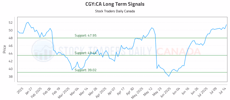 Stock Chart for CGY:CA