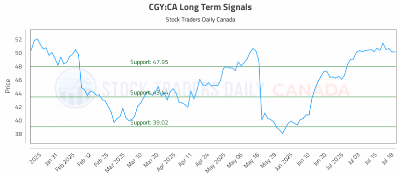 Stock Chart for CGY:CA