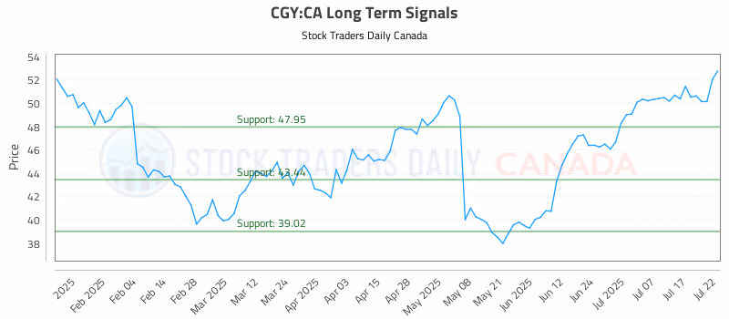 Stock Chart for CGY:CA