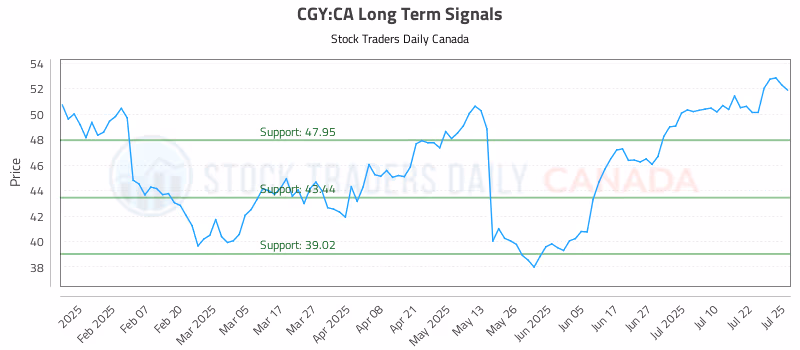 Stock Chart for CGY:CA