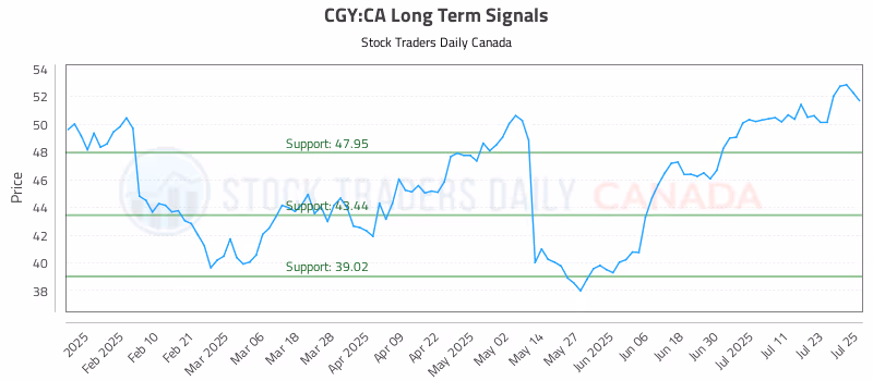 Stock Chart for CGY:CA