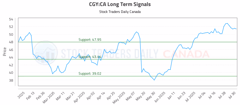 Stock Chart for CGY:CA