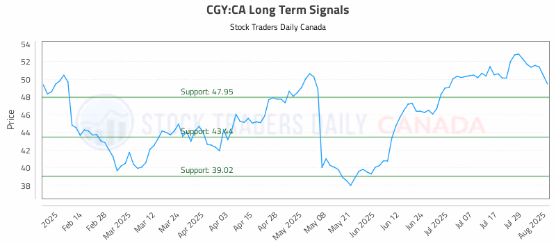 Stock Chart for CGY:CA