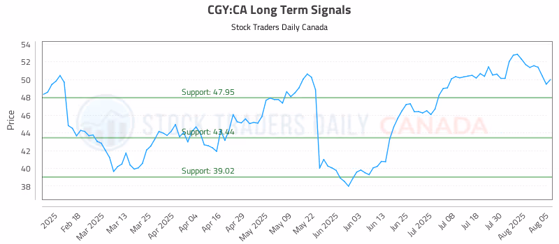 Stock Chart for CGY:CA