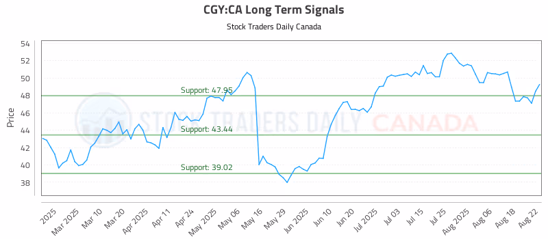 Stock Chart for CGY:CA
