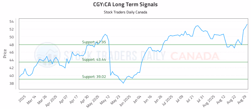 Stock Chart for CGY:CA